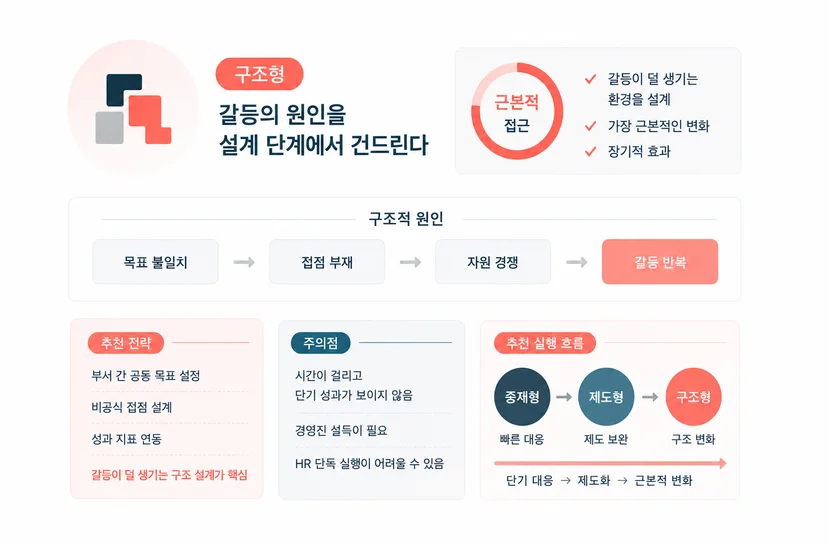 부서간 갈등 해결방안 네 번째 구조형