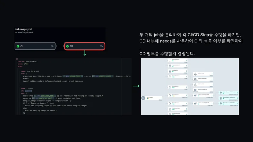 AWSome 프로젝트 CI CD job 분리 및 needs 조건 구성