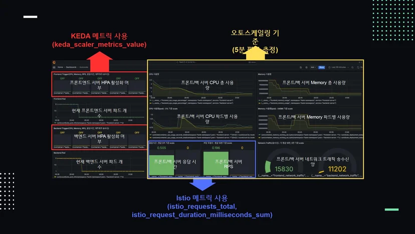 AWSome 프로젝트 KEDA 메트릭 기반 오토스케일링 동작 화면