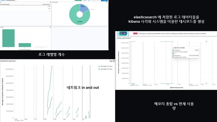AWSome 프로젝트 Kibana 로그 모니터링 대시보드