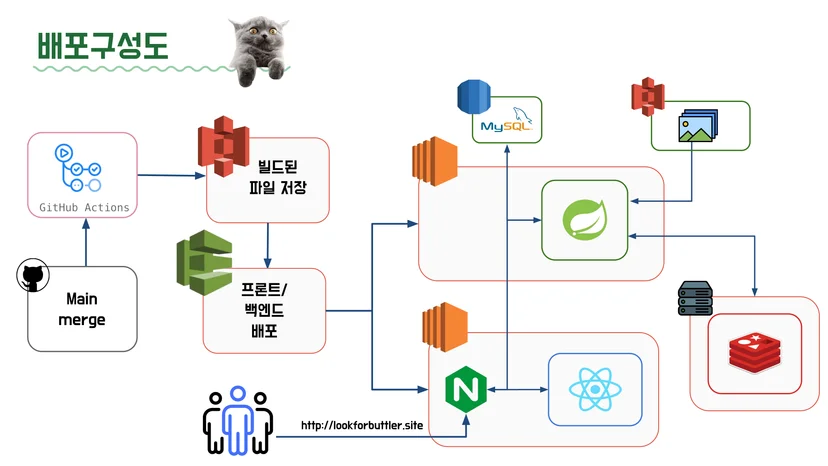 구해조 집사 배포 구성도 — AWS EC2, Github Actions 자동화 파이프라인