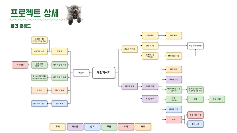 구해조 집사 화면 흐름도 — 반려동물 케어 매칭 서비스 UX 설계