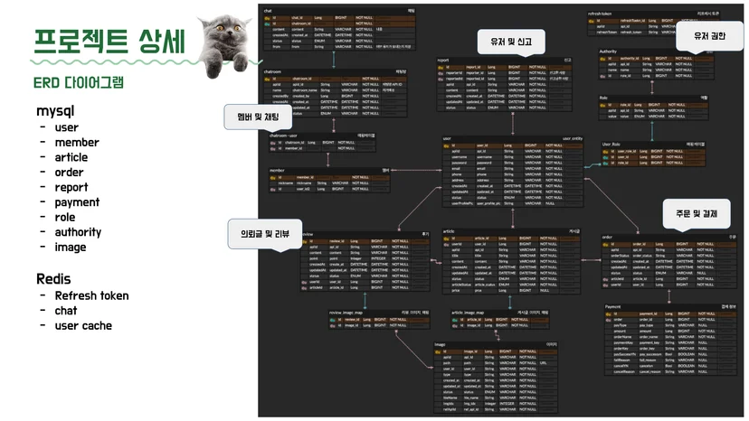 구해조 집사 ERD 다이어그램 — MySQL 테이블 구조와 Redis 데이터 설계