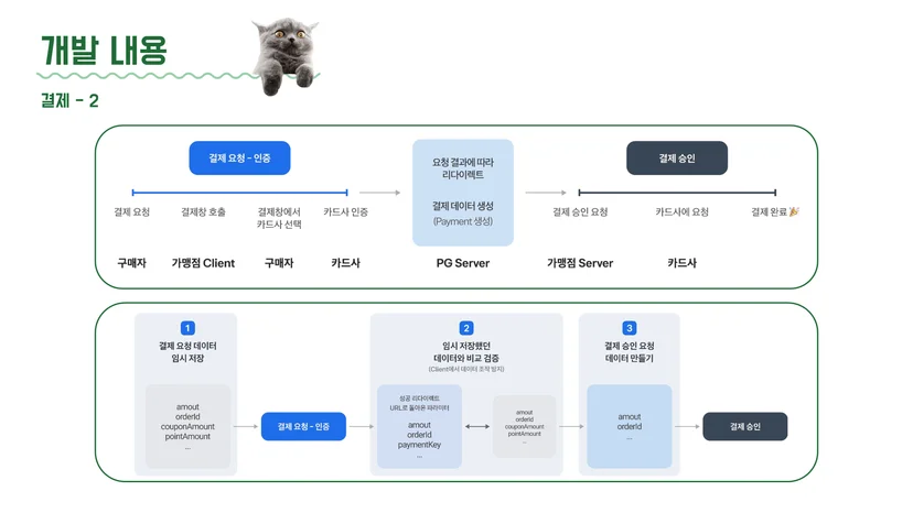 구해조 집사 결제 기능 — PG사 연동 결제 흐름 시퀀스 다이어그램