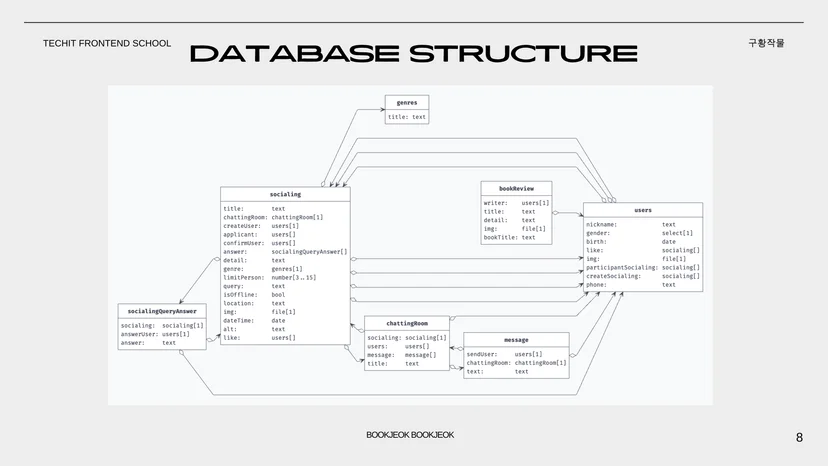 북적북적 데이터베이스 구조 설계도 — DATABASE STRUCTURE