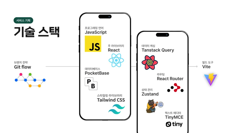 한끼도시락 기술 스택 — JavaScript, React, PocketBase, Tailwind CSS, Tanstack Query, Zustand, TinyMCE, Vite, Git flow 구