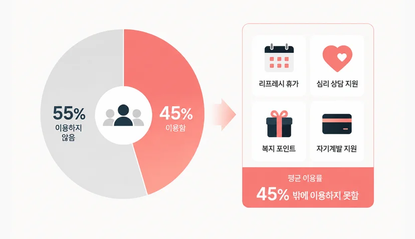 국내 직장인 복지 제도 이용 비율