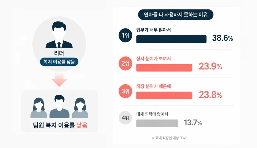 낮은 복지 이용률 원인: 리더들의 낮은 복지 이용률