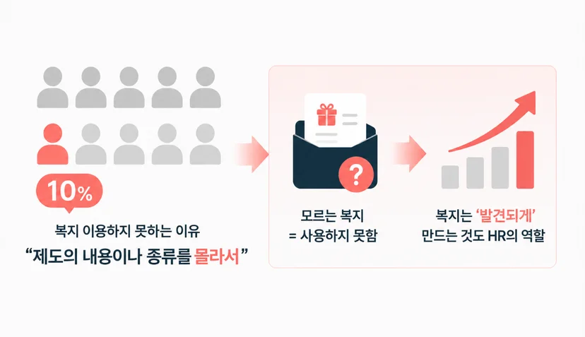 낮은 복지 이용률 원인: 복지에 대한 직원들의 인지 부족