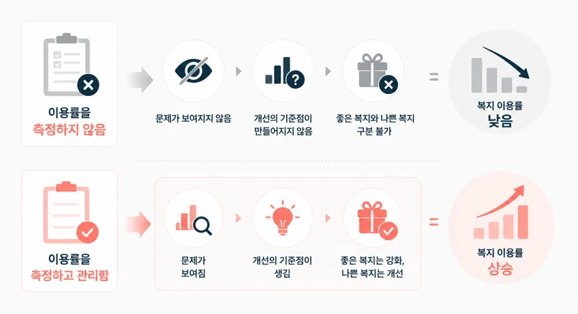 낮은 복지 이용률 원인: 복지 이용률 미측정