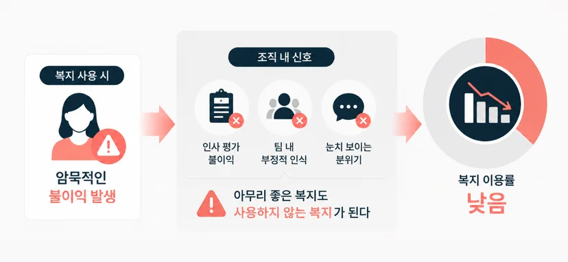 낮은 복지 이용률 원인: 복지 사용시 발생하는 암묵적 불이익