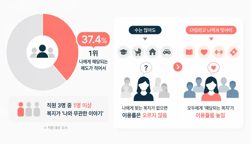 낮은 복지 이용률 원인: 직원들에게 해당하는 복지 부재