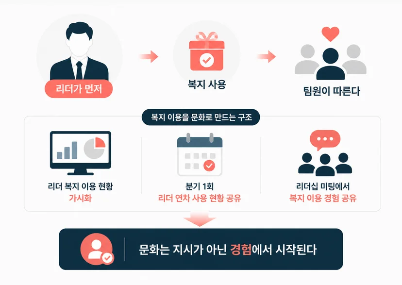 복지 이용률 향상 방법: 리더의 복지 사용 구조 구축