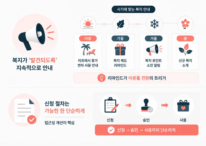 복지 이용률 향상 방법: 복지 인지를 위한 지속적 안내