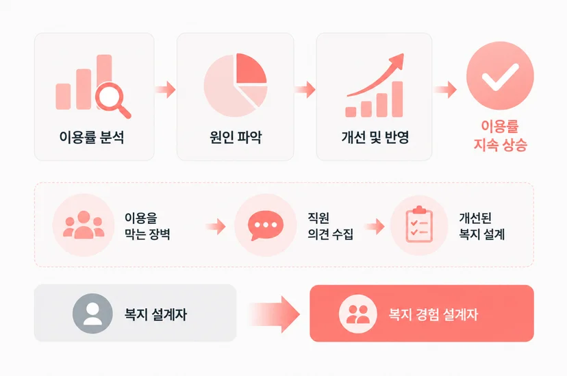복지 이용률 향상 방법: 복지 지표 관리 및 피드백 반영