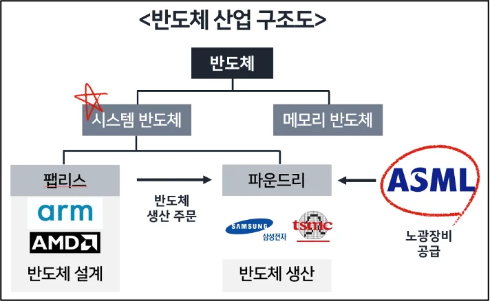 반도체 메모리 반도체 비메모리 반도체 팹리스 파운드리 삼성전자 SK하이닉스