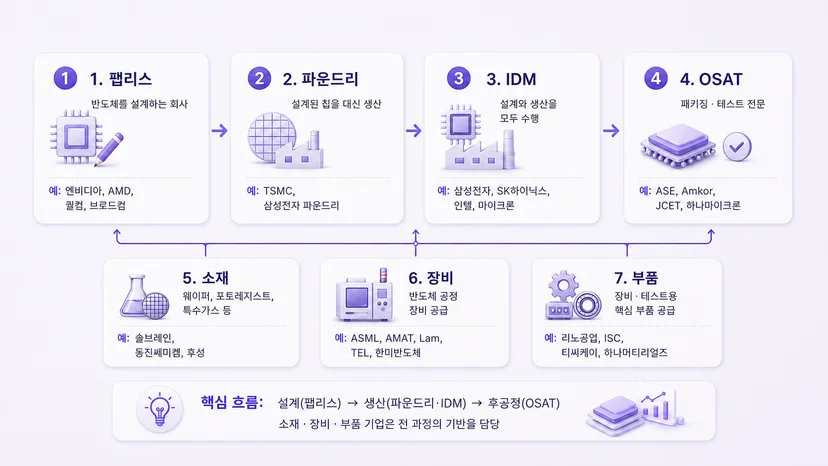 반도체 팹리스 파운드리 IDM OSAT 소부장 삼성전자 SK하이닉스