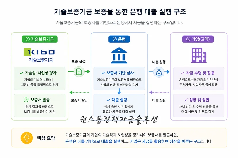 기술보증기금 보증을 통한 은행 대출 실행 구조