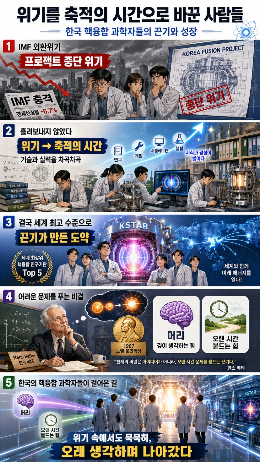 IMF 위기 속에서도 연구를 멈추지 않고 축적의 시간으로 바꿔, 한국 핵융합 과학자들이 세계 수준으로 도약한 과정을 보여주는 세로형 인포그래픽