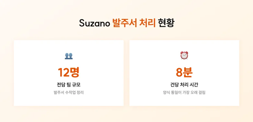Suzano가 발주서를 수작업으로 처리하던 현황