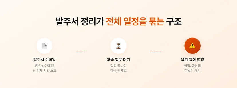 제조업에서 구매팀의 발주서 정리가 전체 일정을 묶는 구조
