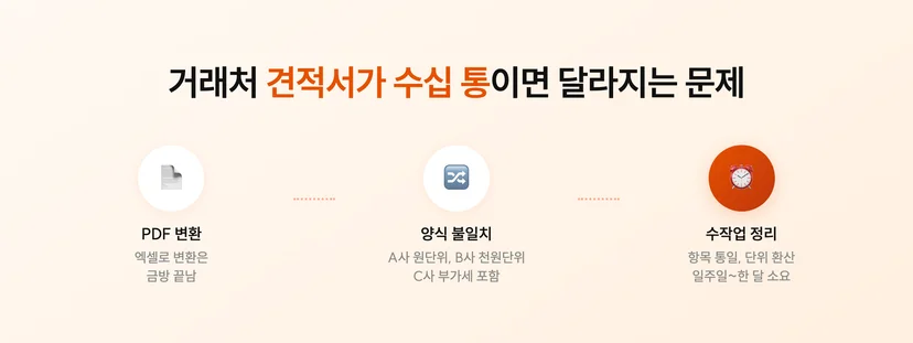 제조업에서 처리할 견적서가 수십통이라 업무에 딜레이가 생기는 현상