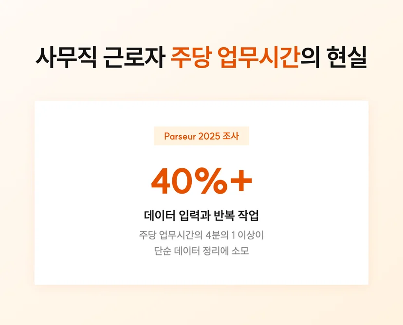 사무직 근로자가 데이터 입력과 반복 작업에 주당 업무 시간의 40% 이상을 쓰고 있는 현실