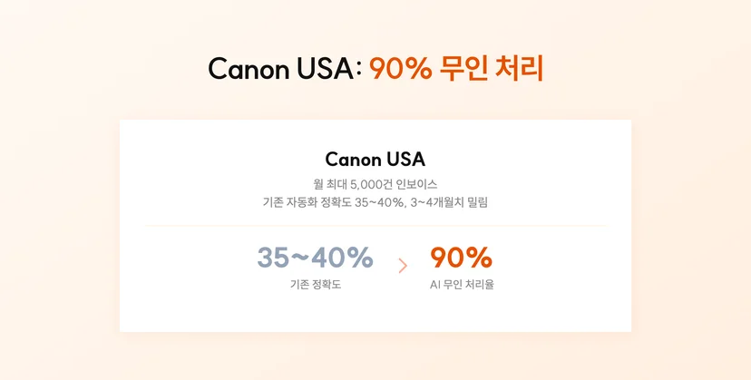인보이스 처리를 AI로 자동화 해 업무 처리 시간을 90% 이상 줄인 Canon USA