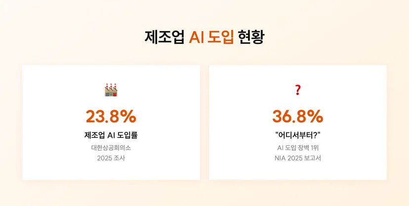 국내 제조기업 AI 도입 현황과 도입을 꺼리는 이유
