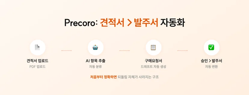 Precoro가 견적서 비교부터 발주서 생성까지를 자동화한 흐름
