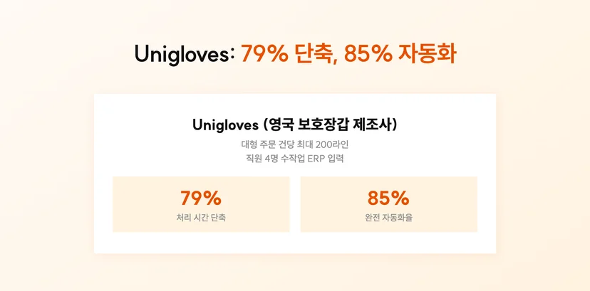 Unigloves이 발주서 자동화 도입 후 이뤄낸 성과 : 주문 처리 시간 79% 단축, 주문 85% 완전 자동화