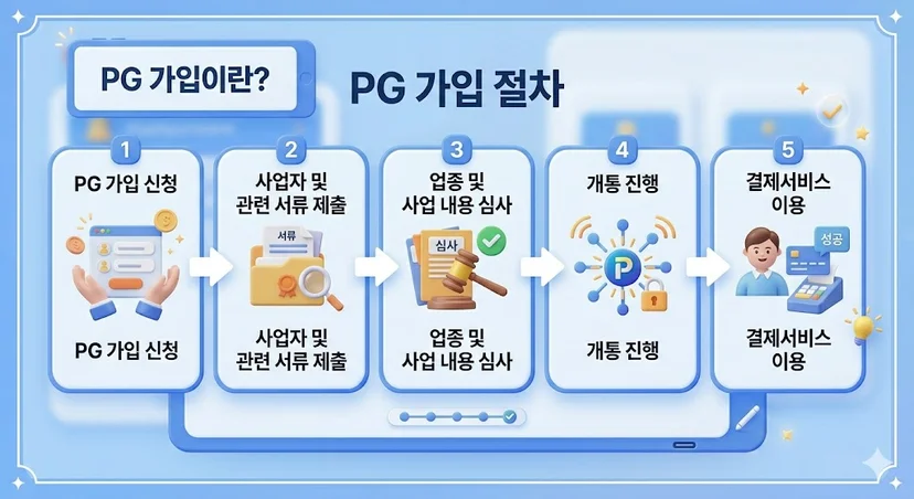 'PG 가입이란?' 제목 아래, '가맹점' 아이콘, 'PG' 로고, '카드사' 아이콘이 화살표로 연결되어 결제 처리 과정을 직관적으로 설명하는 인포그래픽 이미지