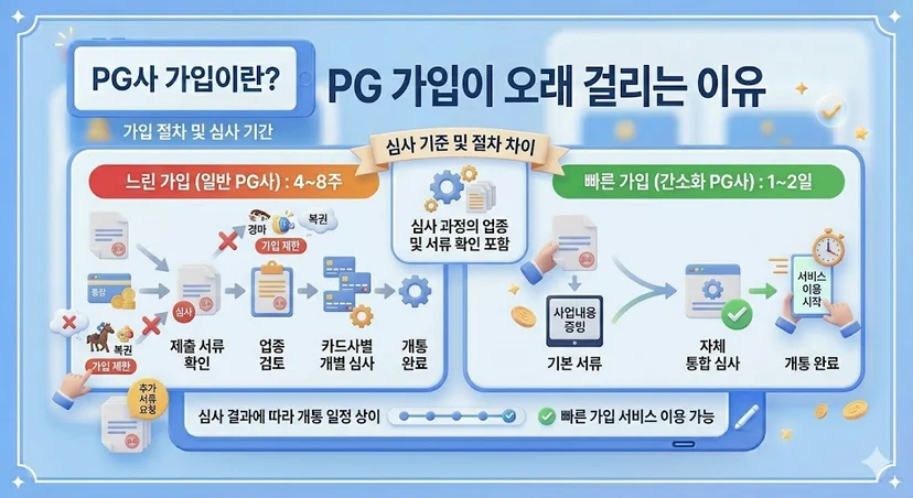 '느린 가입 (일반 PG사): 4~8주'와 '빠른 가입 (간소화 PG사): 1~2일'을 비교하는 인포그래픽 이미지
