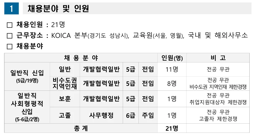2026 코이카 채용인원
