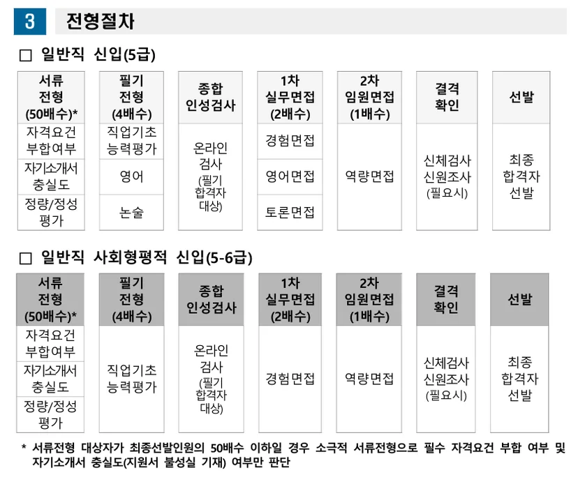 2026 코이카 전형절차와 선발배수