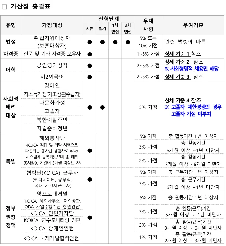 2026 코이카 우대가점 확인하기