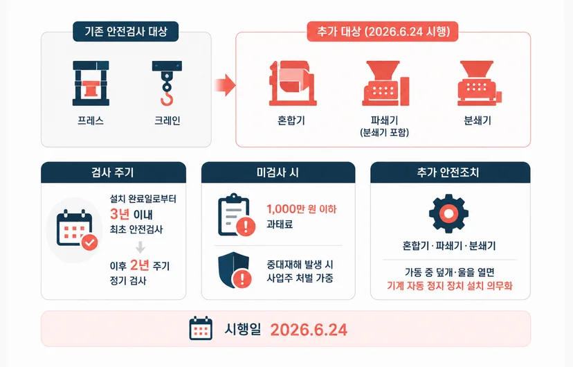 산업안전보건법 개정안 안전검사 대상 기계 확대