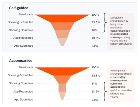 Self-guided showings outperformed agent-led showings on nearly every metric: schedule rates, completion rates, days on market, and application volume