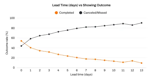 The median lead time for a self-guided showing is 15.2 hours. For accompanied showings, it's 60.7 hours.