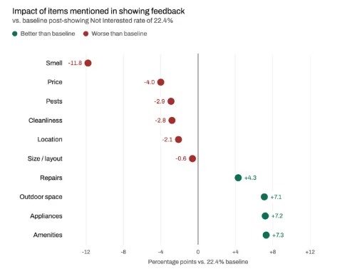 When prospects mentioned a smell issue in their feedback, 34.2% immediately selected "Not Interested