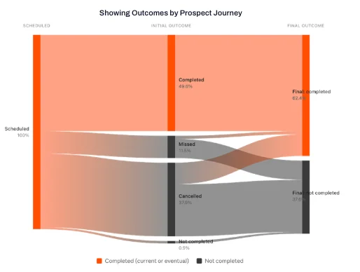 Only about 15% of prospects who miss a showing ever complete one at that property.
