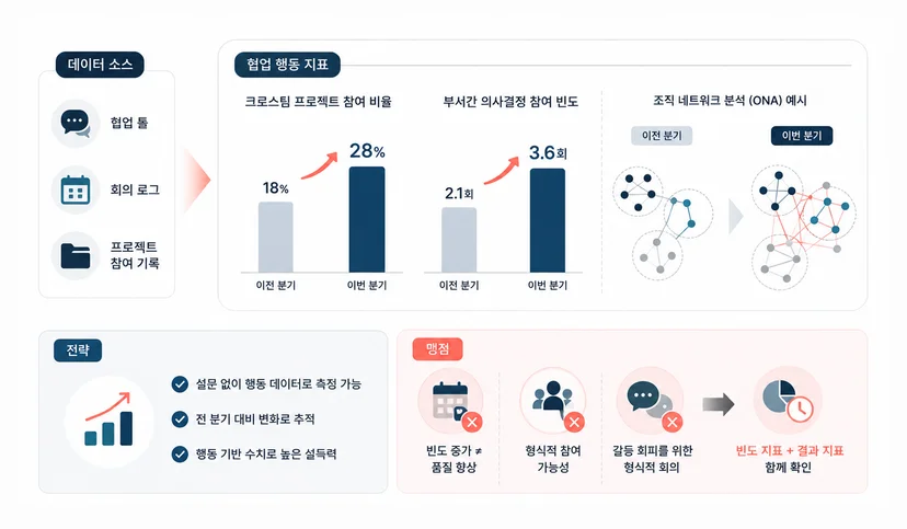 조직문화 kpi 부서간 협업 지표