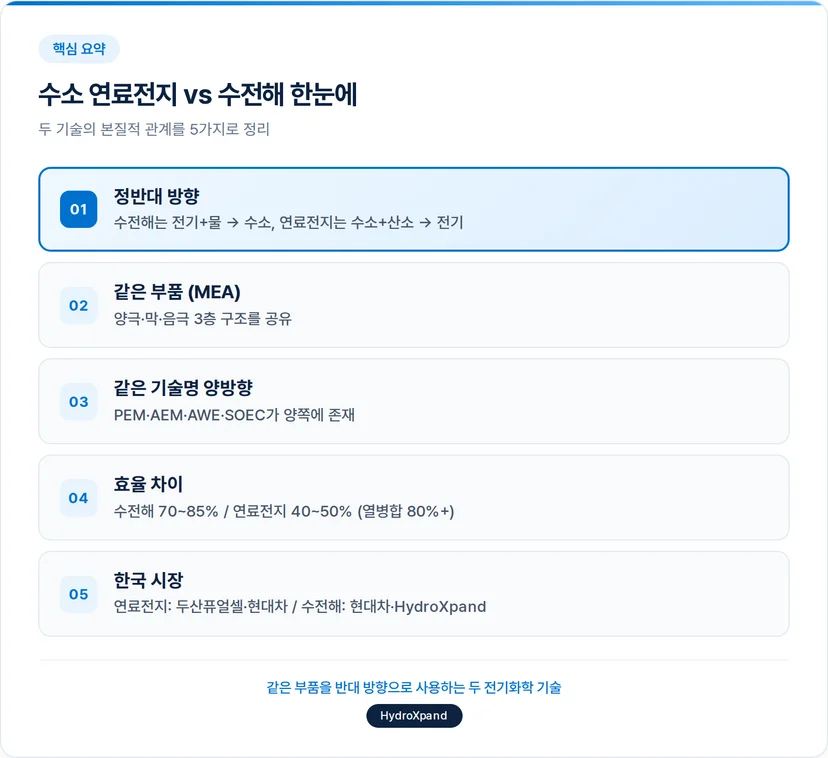 수소 연료전지와 수전해, 핵심만 먼저