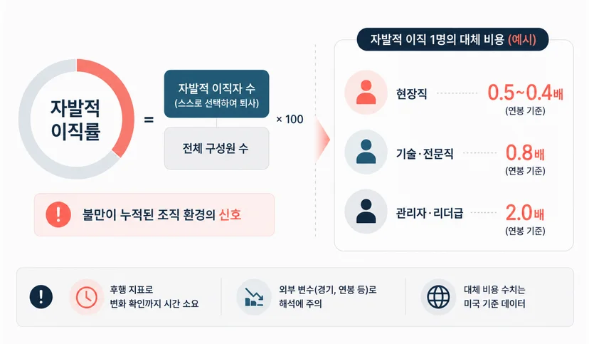 조직문화 kpi 자발적 이직률
