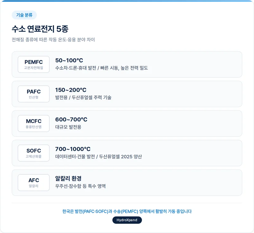수소 연료전지 5종