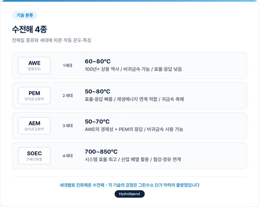 수전해 종류 4가지