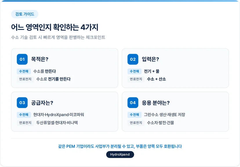 수소 기술 검토 체크리스트