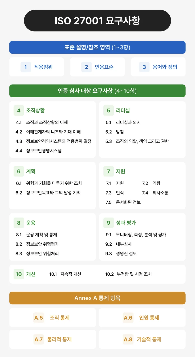 ISO/IEC 27001:2022 요구사항