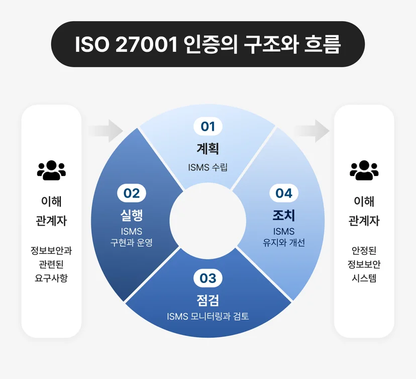 ISO/IEC 27001(정보보안경영시스템) 모델