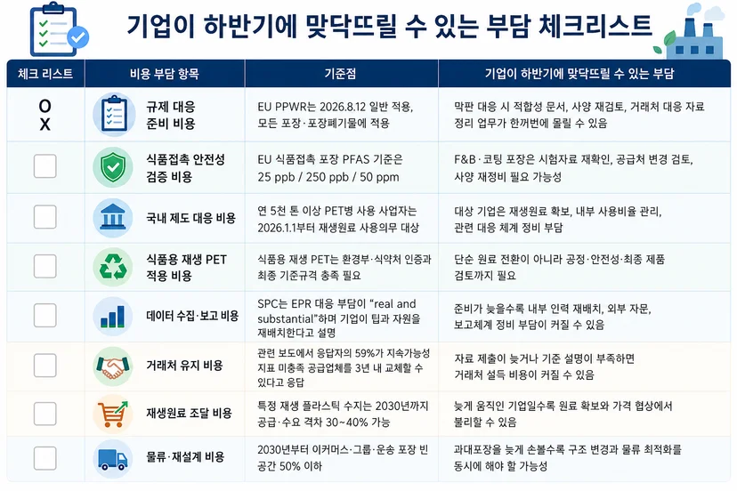 EU PPWR 친환경 규제 대응, 기업이 하반기 맞닥뜨리게 되는 비용부담 체크리스트 이미지